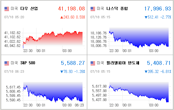 미국증시