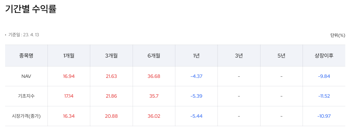 KODEX Fn시스템반도체-기간별-수익률