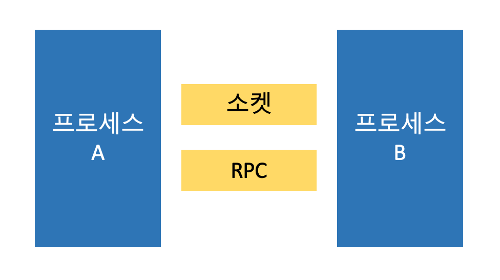 네트워크를 이용한 데이터 통신