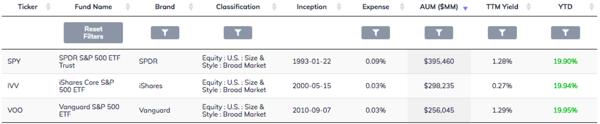 미국주식 ETF: S&P500 추종 3종 비교 (IVV, VOO, SPY)