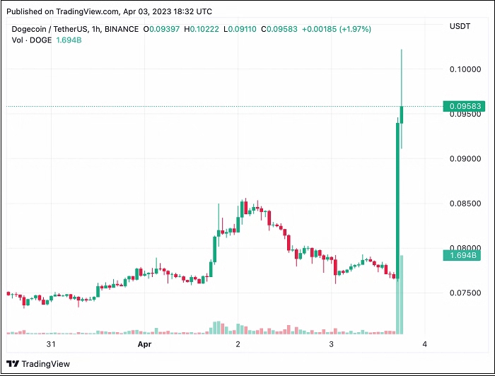 트위터 로고&#44; 파랑새에서 시바견으로 교체...도지코인 급등 Elon Musk Replaces Twitter Logo With Dogecoin Logo&#44; DOGE Price Surges over 20%