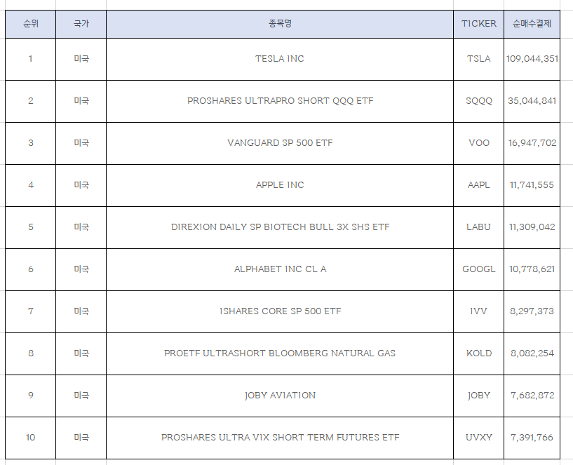  지난 주 한국인이 가장 많이 줍줍한 미국주식 Top10 [6월 둘째주]
