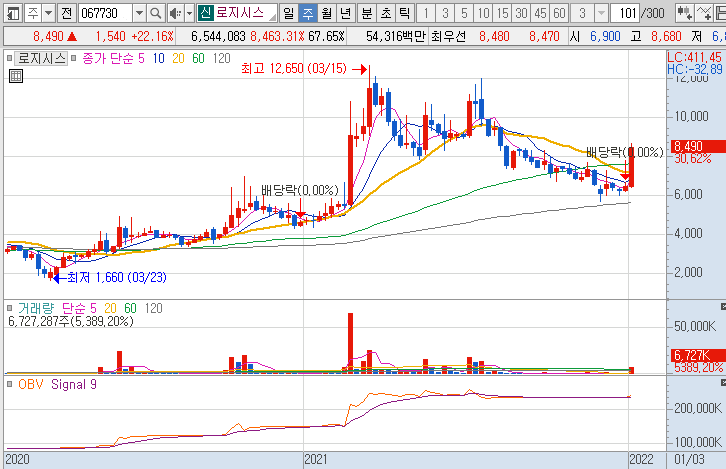 로지시스-주가-흐름-차트