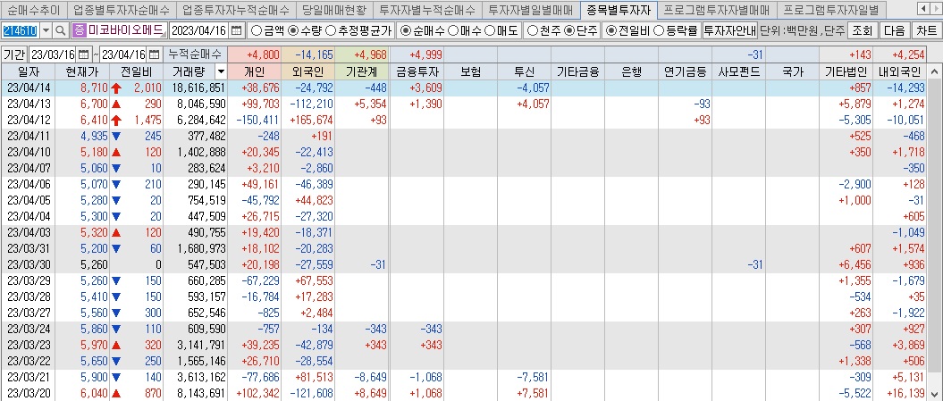 미코바이오메드 매매동향