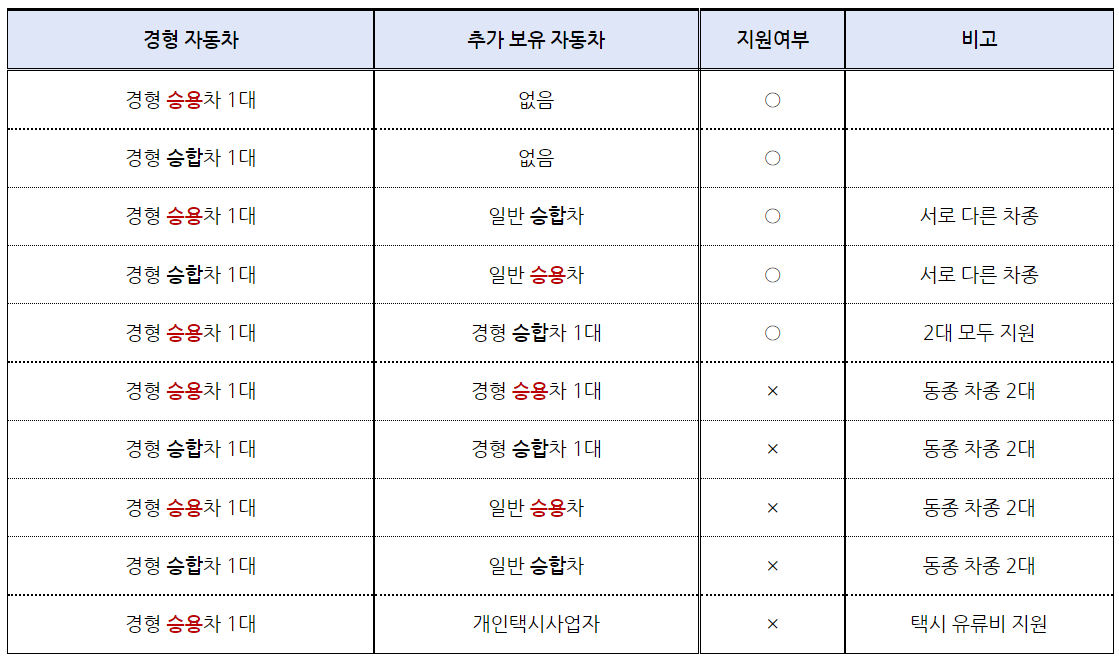 세대별 자동차 소유현황에 따른 지원대상자 해당여부