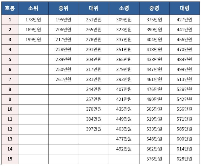 장교월급표