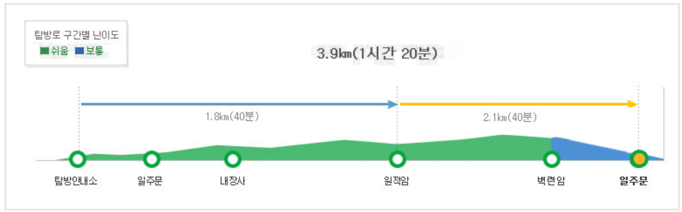 내장산 등산코스