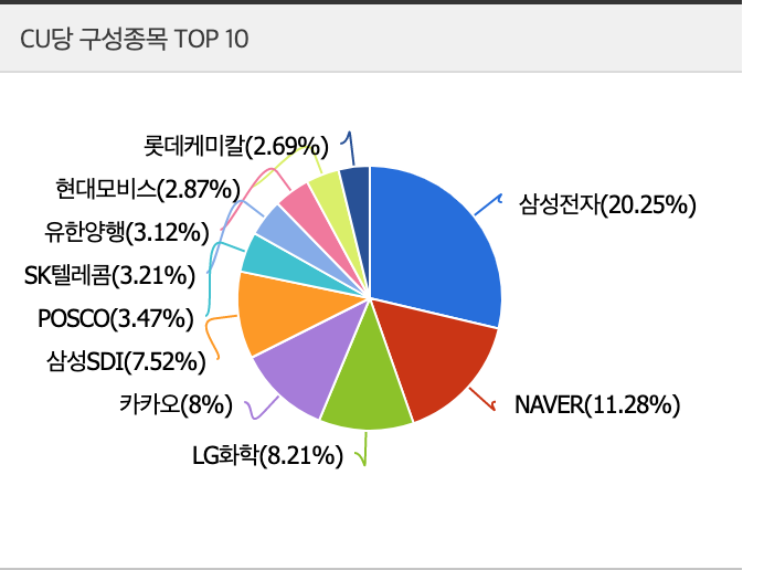 KODEX KTOP30 구성종목 top10도형