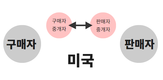 파이브그린-조각투자-부동산토지-미국분양-미국땅-미국토지