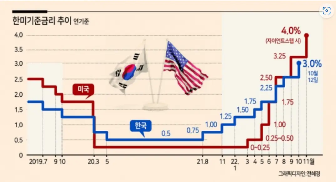한미 기준금리 추이 2019년 7월~ 2022년 11월 (출처: 헤럴드 경제 2022년 10월 12일)