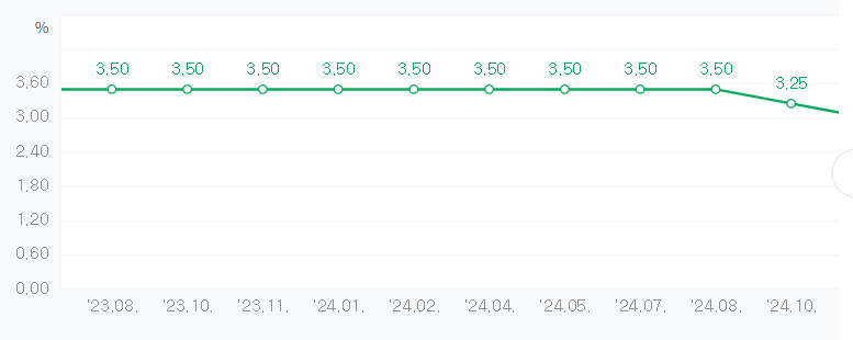기준금리 23