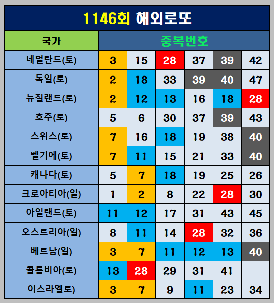 해외로또 중복번호
