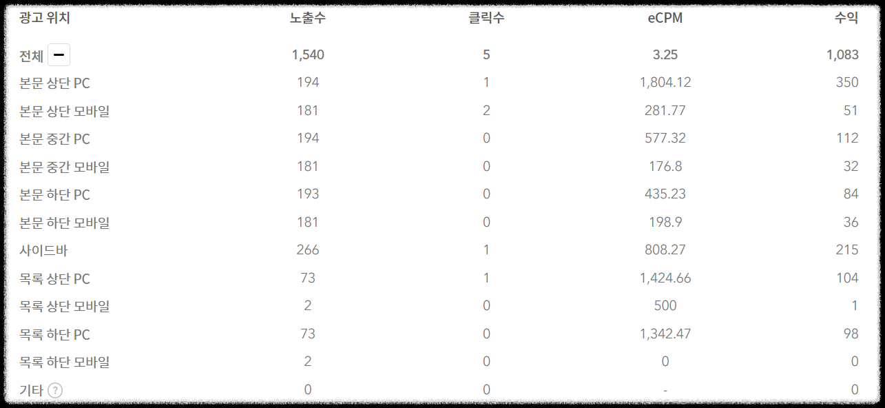 광고 위치에 따른 수익 내용