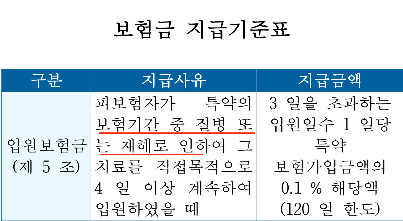  간편 심사 보험,  모르면 보험금 못 받을수도