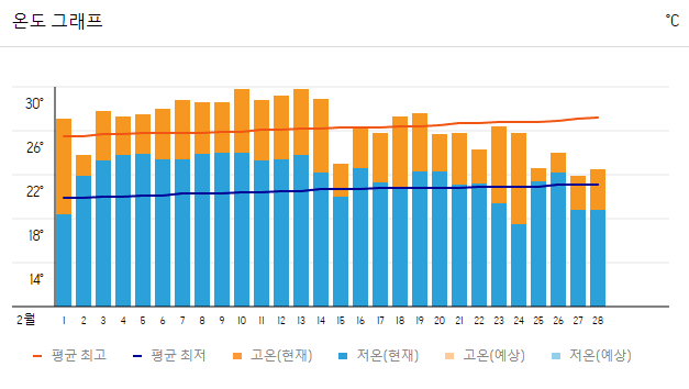 2023년 2월 다낭 온도 그래프