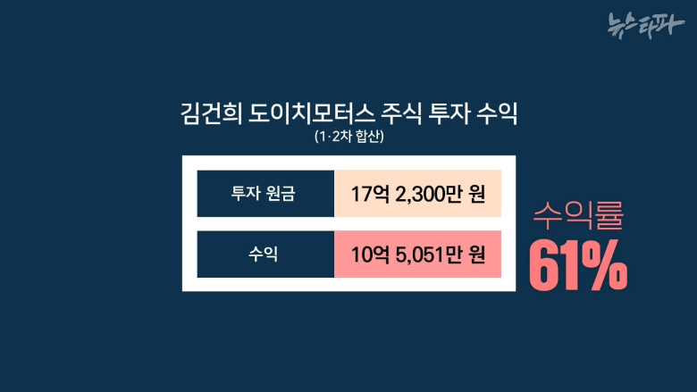10억 5,051만 원의 수익을 냈다. 투자 수익률은 61%