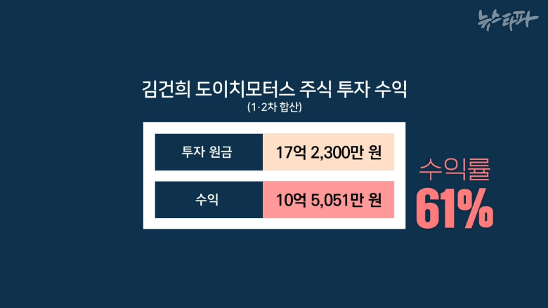 10억 5&#44;051만 원의 수익을 냈다. 투자 수익률은 61%