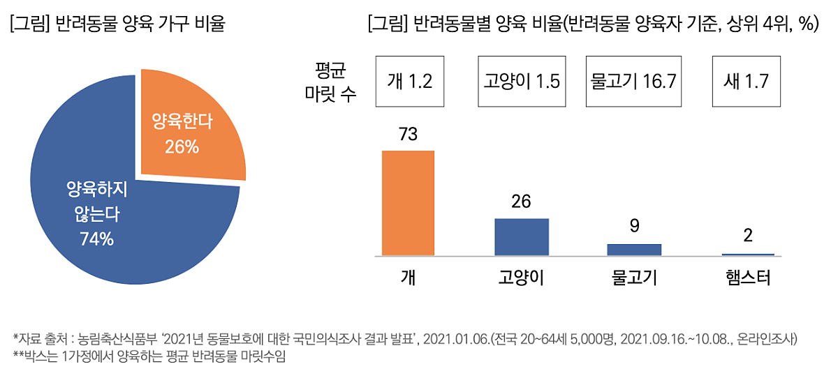  대선에까지 등장한 '반려동물공약'…우리나라 26% 반려동물 키워