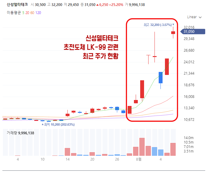 신성델타테크 초전도체 LK-99 관련 최근 주가 현황