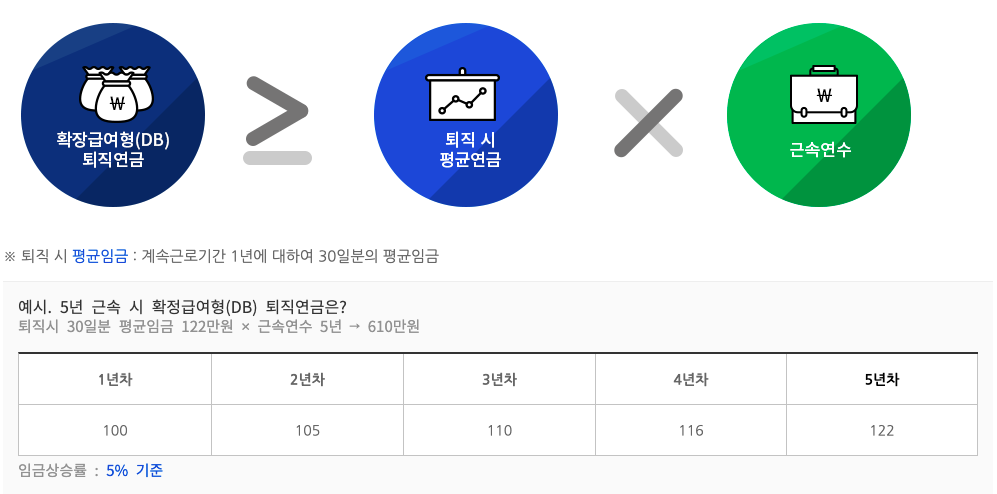  퇴직 연금 알기 1 (개념과 종류)