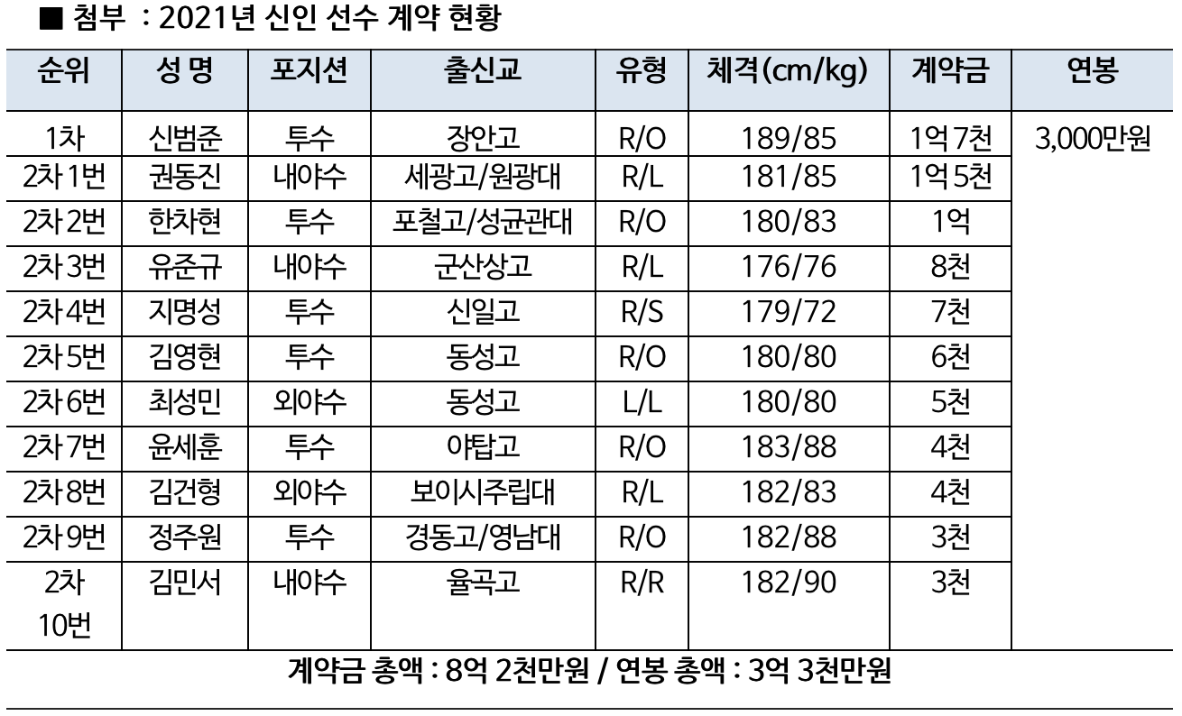  KT Wiz, 2021년 신인선수 계약 완료