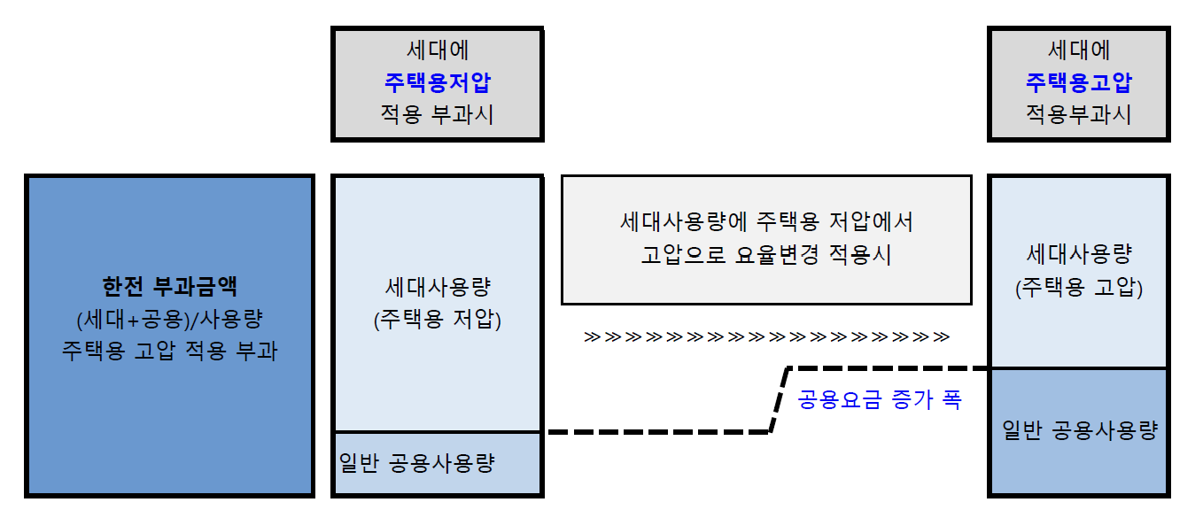 아파트 전기요금