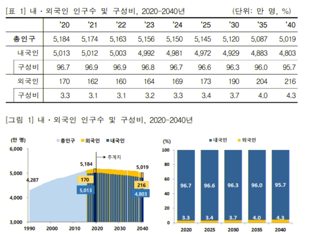 내외국인 2020-2040 인구수 및 구성비(자료=통계청)