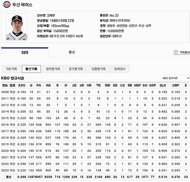 김재환 기본프로필 및 통산기록