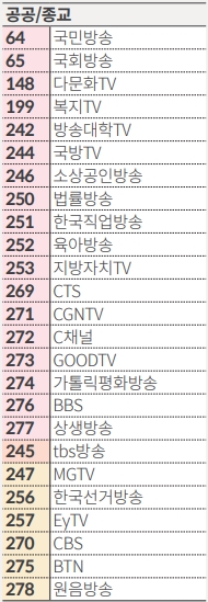 LG 유플러스 채널 번호 정리10
