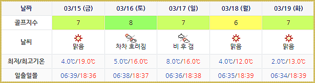 남해 사우스케이프CC 골프장 날씨 예보 0312-0319