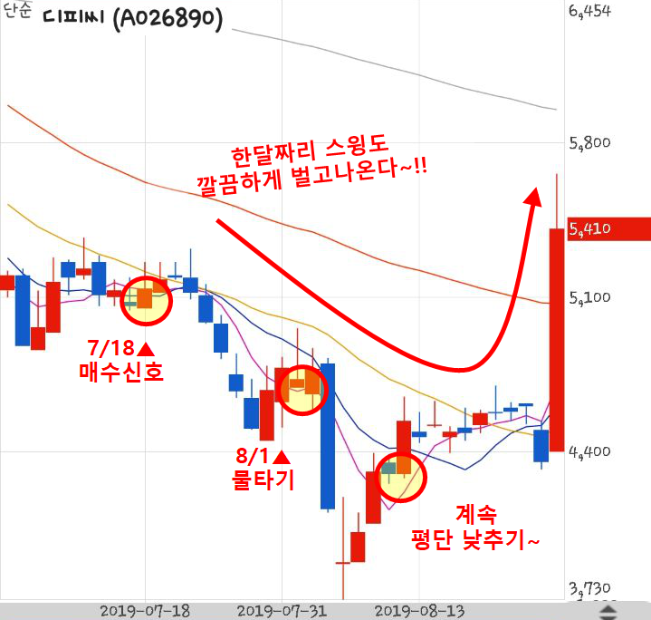  190827 차트소믈리에 디피씨 수익인증