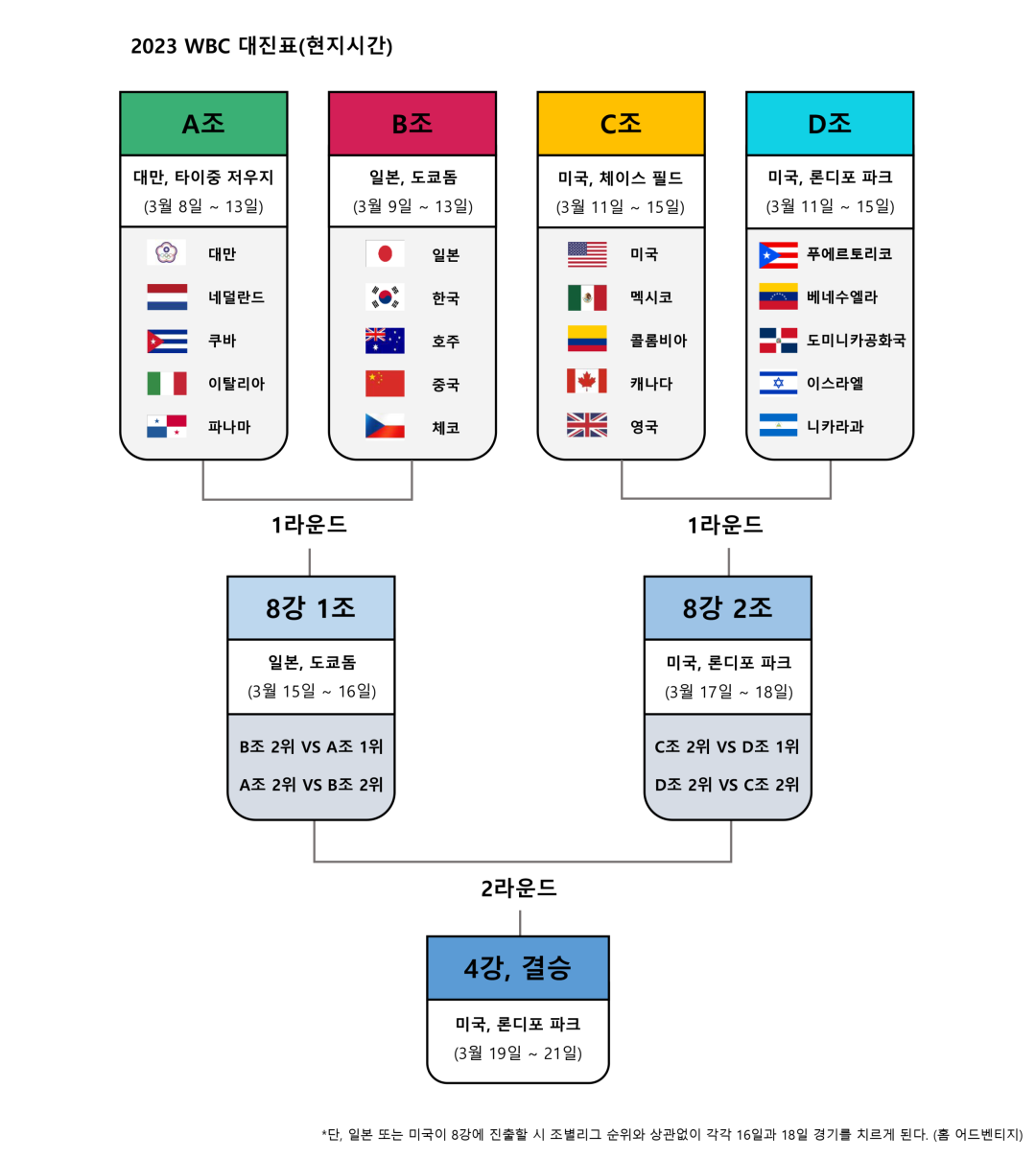 2023 WBC 대진표