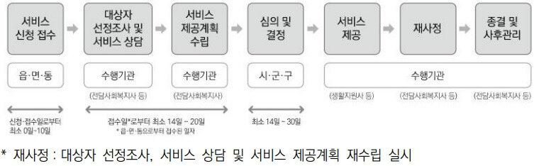 노인맞춤돌봄서비스 제공절차