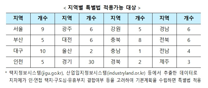 지역별 노후계획도시 특별법 대상