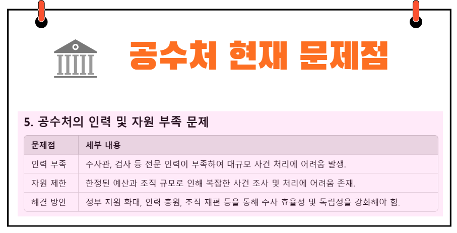 공수처 현재 문제점