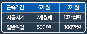  국민취업지원제도 준수사항 및 3가지 수당(구직촉진/훈련참여/취업성공)정리