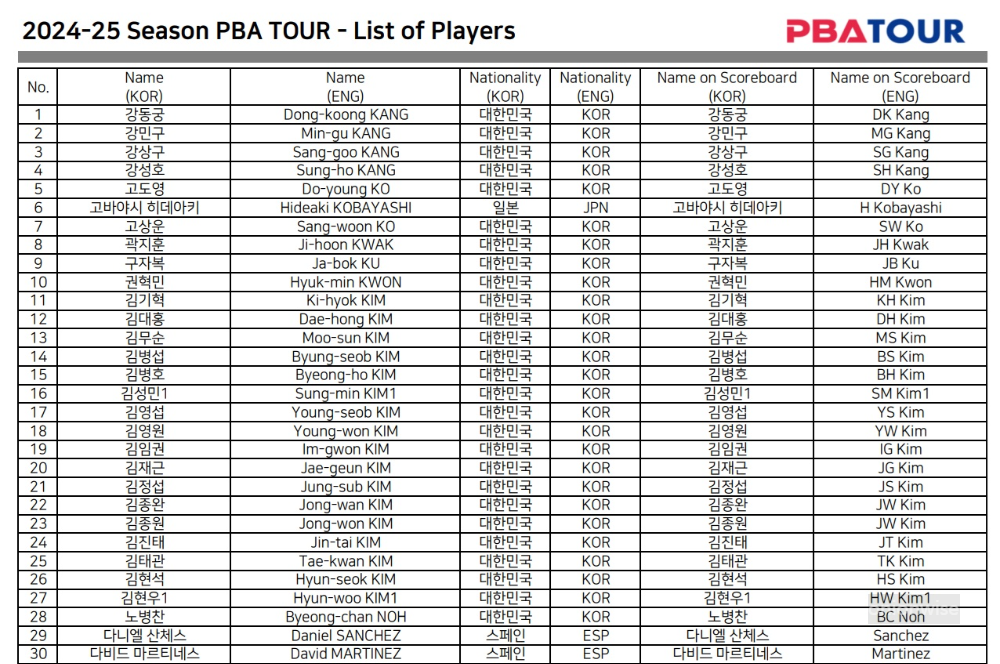 PBA 프로당구 선수 명단 (2024-2025시즌 등록 출전) 1