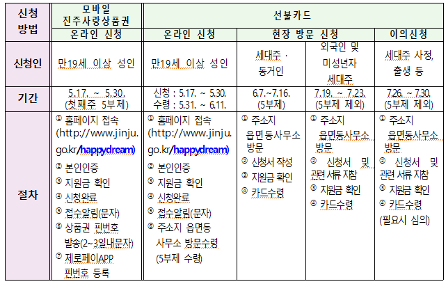 신청방법 요약