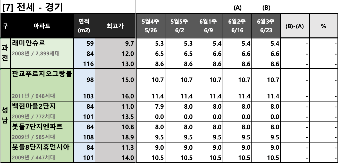 과천판교 KB시세 동향 차트 (전세)