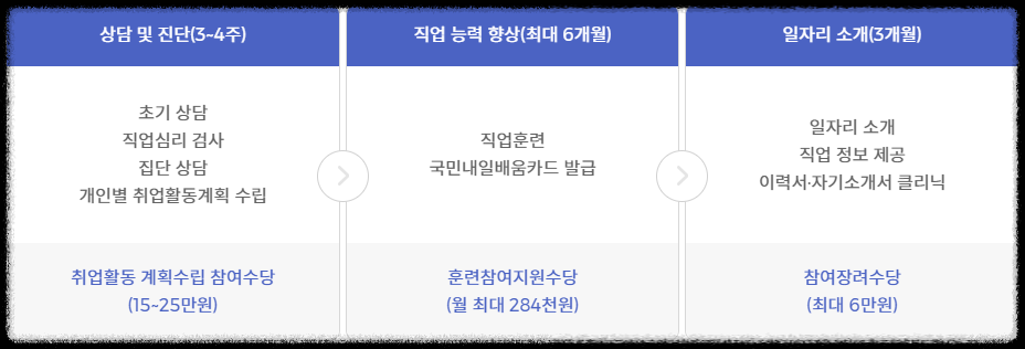 국민취업지원제도