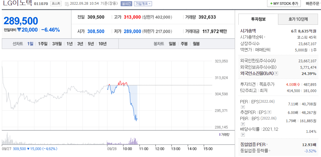  (011070)LG이노텍 주가 전망 아이폰 관련주 애플 관련주 LG이노텍 하락