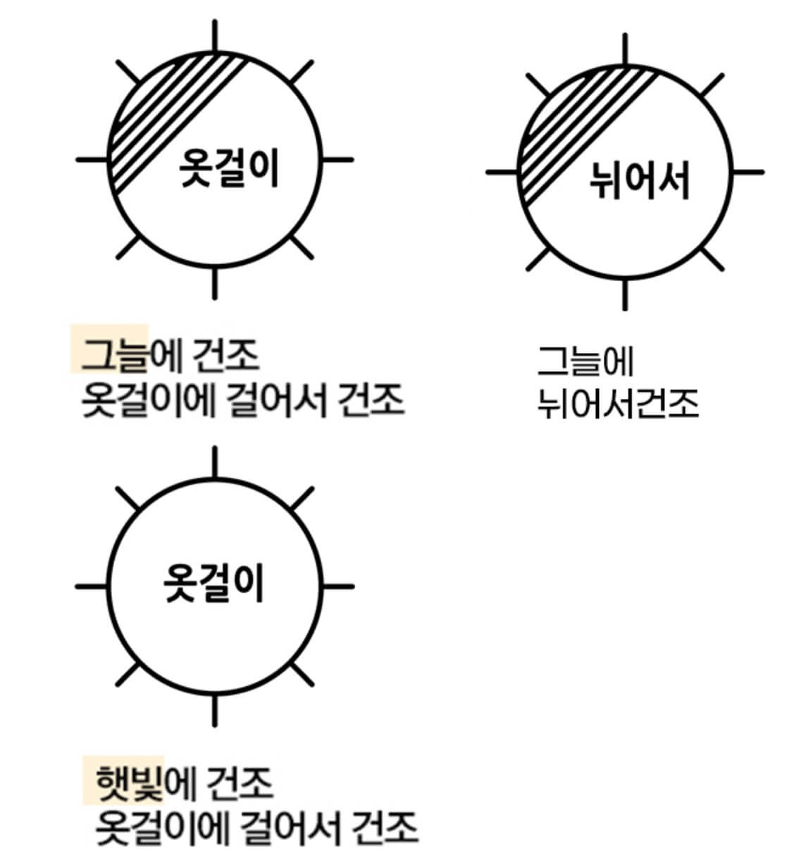 패딩 점퍼 세탁 품질 표시 라벨 기호(건조 및 다림질)