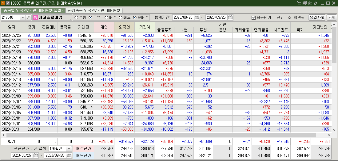 에코프로비엠 매매현황