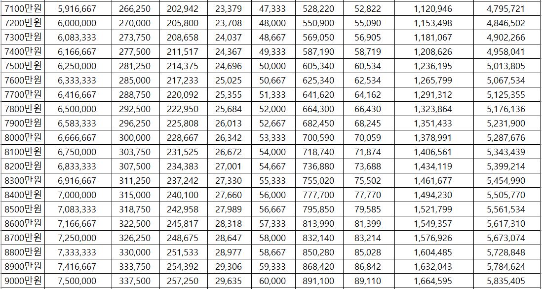 2021년 연봉 실수령액 7100만원 ~ 9000만원