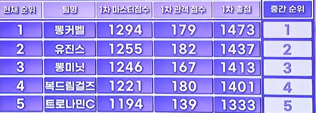 미스트롯3 8회, 팀 메들리 미션 1라운드 최종 1위