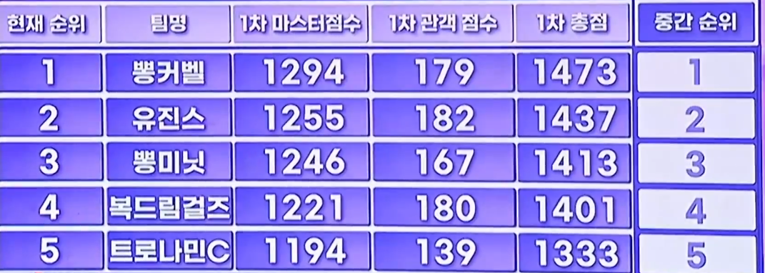 미스트롯3 8회&#44; 팀 메들리 미션 1라운드 최종 1위