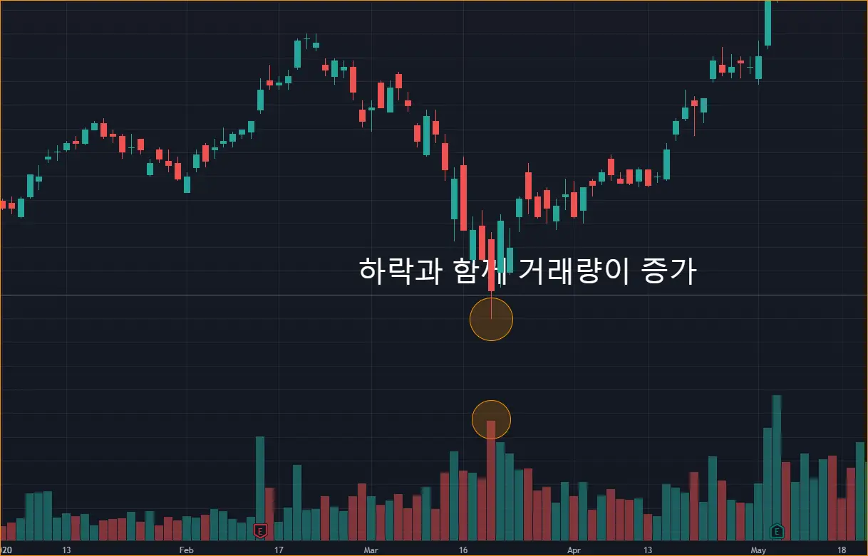 하락과 함께 거래량이 증가하면서 주가 저점을 생성한다.