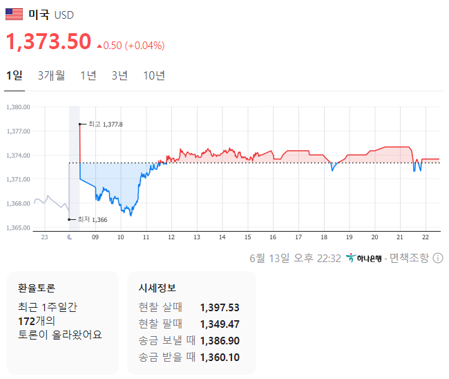 2024년 6월 13일 달러 환율 소폭 상승 이유와 전망