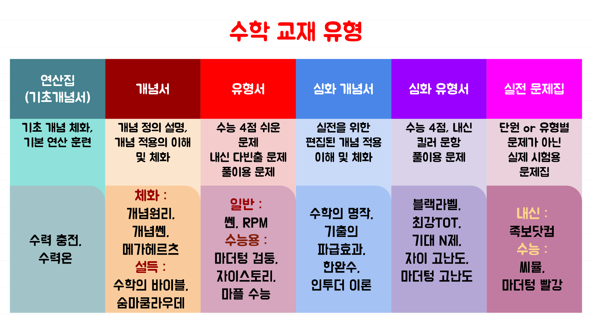 예비 고1을 위한 수학 교재 마무리 총정리 - 개념원리, 쎈, 숨마쿰라우데, 블랙라벨 등 약 40권 분류 예비 고1을 위한 수학 교재 마무리 총정리 - 개념원리, 쎈, 숨마쿰라우데, 블랙라벨 등 약 40권 분류