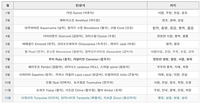 월 별 탄생석 리스트와 의미